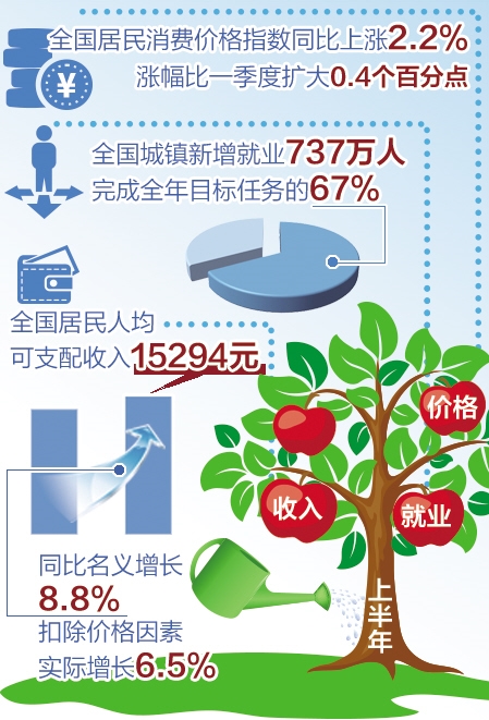 【上半年經濟數據解讀】著力保障和改善民生